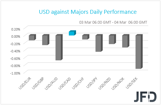 USD performance G10 currencies