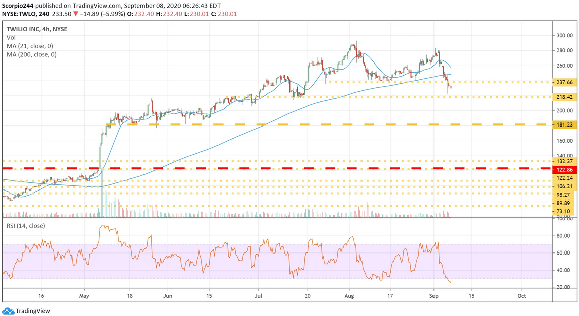 Twilio 4 Hr Chart