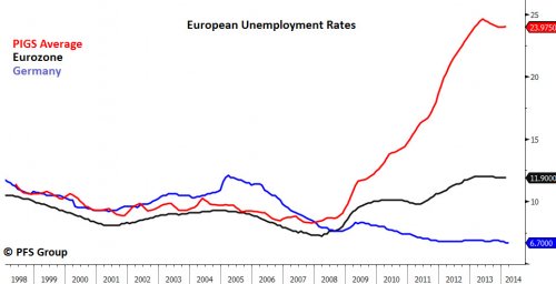 European Unemployment Rates