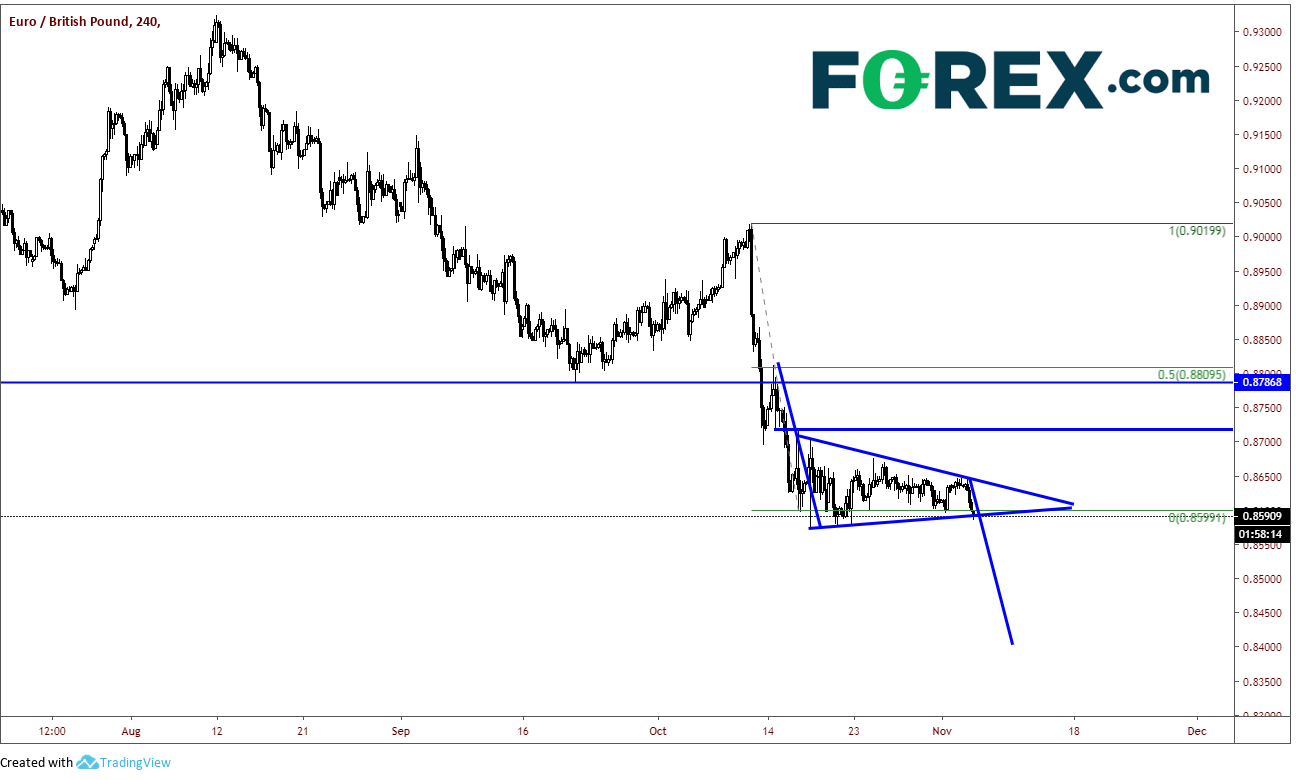 EURGBP 240 Min Chart