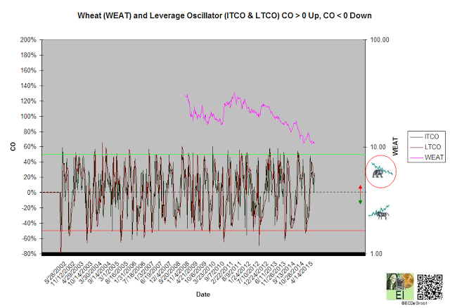 Wheat And ITCO and LTCO