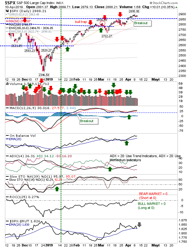 SPX Daily