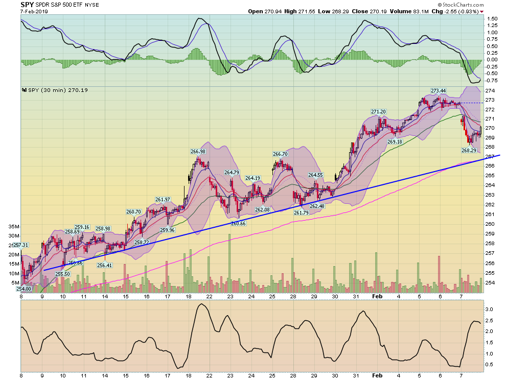 SPY 30 Min Chart