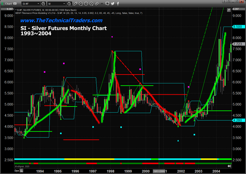 Silver Monthly Chart From 1993 To 2004