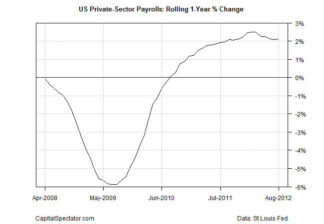 US Private Sector Pyrolls