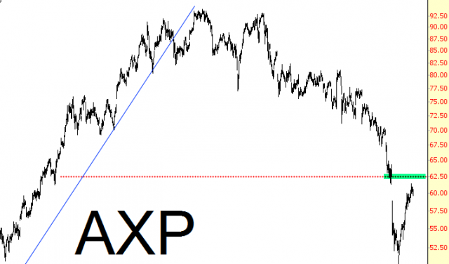 AXP Chart