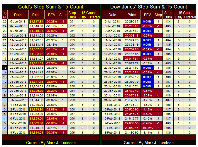 Gold & Dow Jones Step Sum & 15 Count
