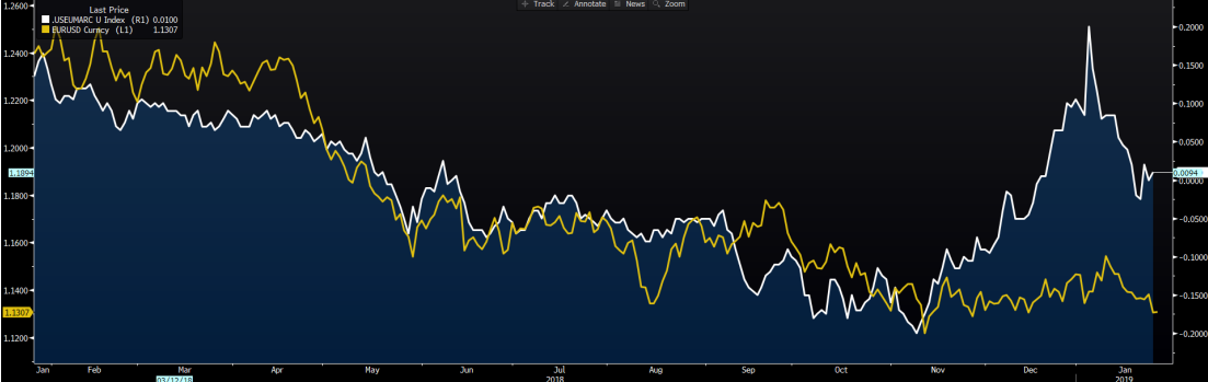 EU-US Rates For March To December, Yellow - EURUSD