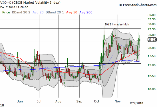 The volatility index, the VIX, jumped 9.6% but never broke the intraday high from the previous day.
