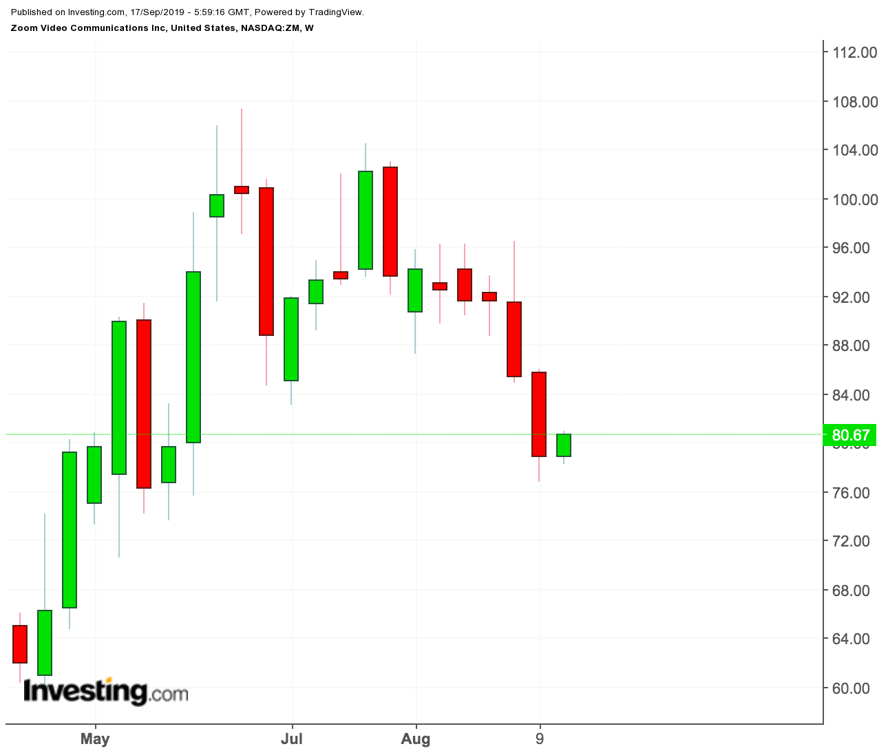 Zoom Video Communications price chart