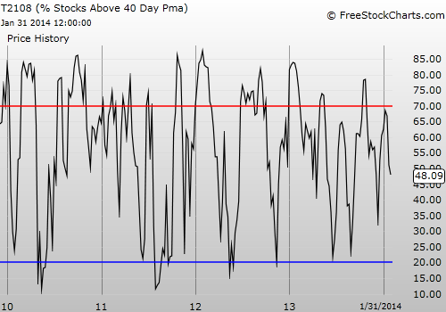  Weekly T2108