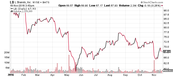 LB Daily Chart