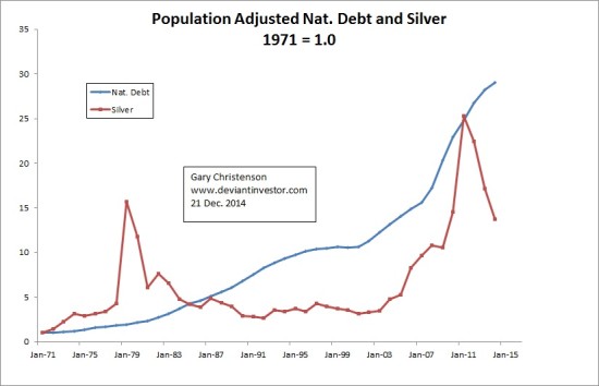 Population Adjusted National Debt and Silver