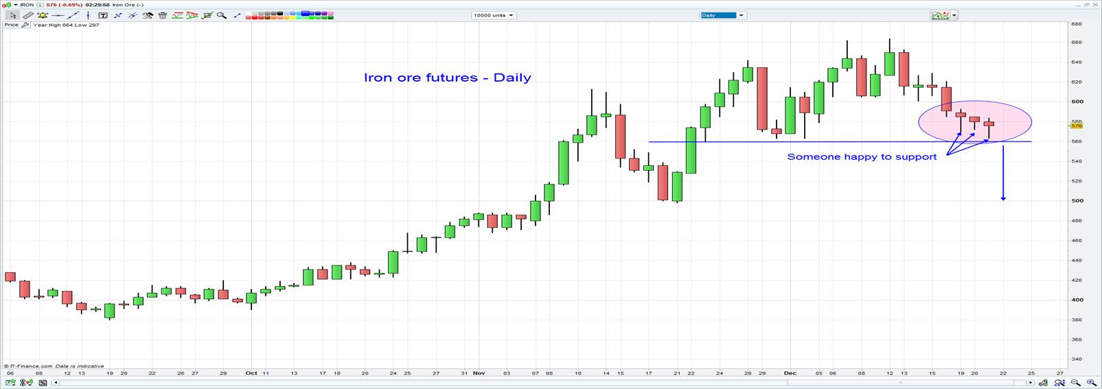 Iron Ore Futures Daily Chart