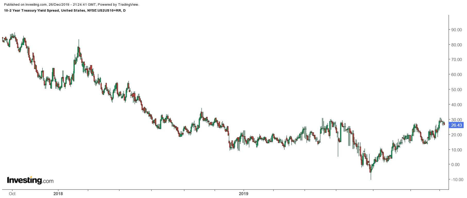 10-2 Year Treasury Yield Spread