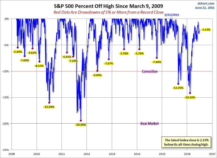 S&P 500 Percent Off High SInce March 9,2009
