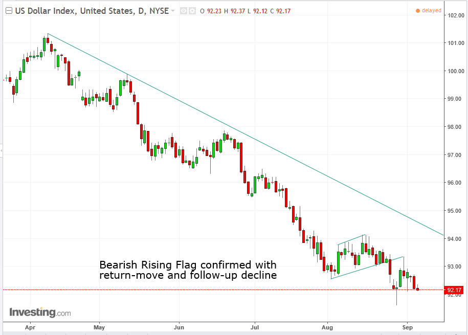 DXY Daily