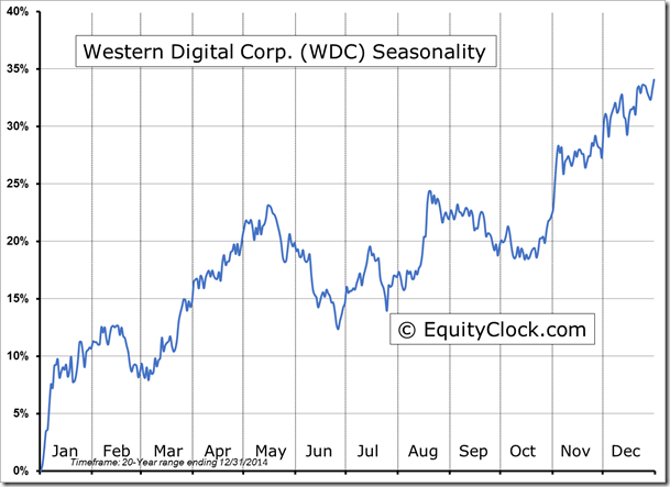 WDC Seasonality Chart