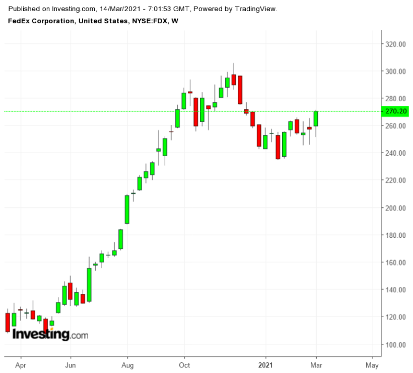 FDX Weekly TTM