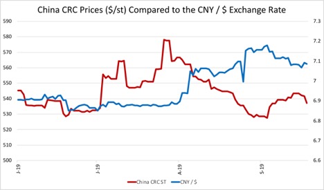 China CRC Prices compared To The CNY/$ Exchange Rate