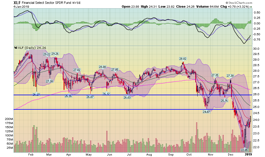 XLF Daily Chart