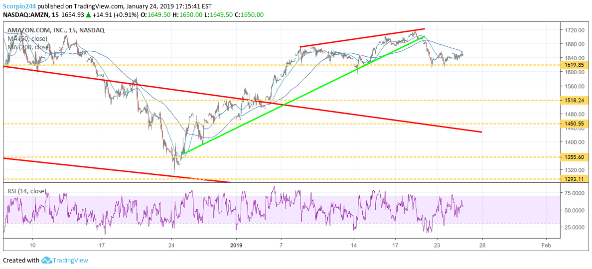 AMZN Chart