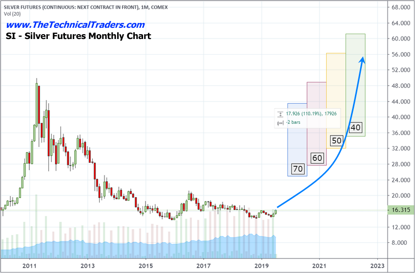 Silver Futures Monthly