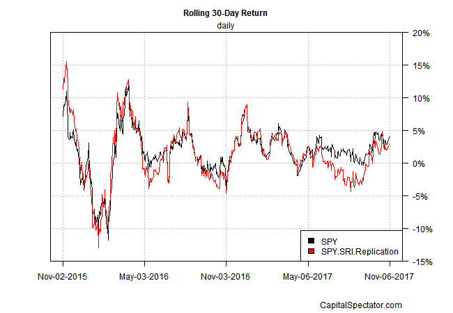 Rolling 30 Day Return