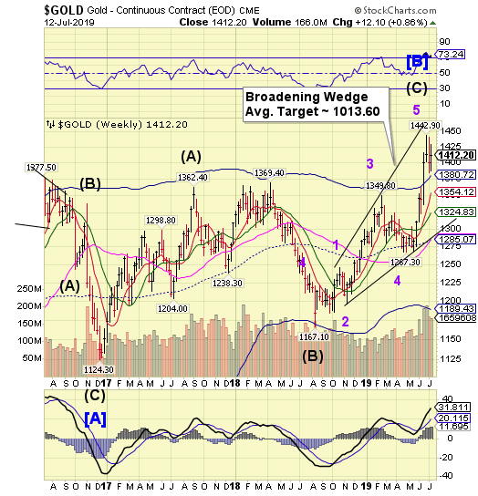 Gold Weekly Chart