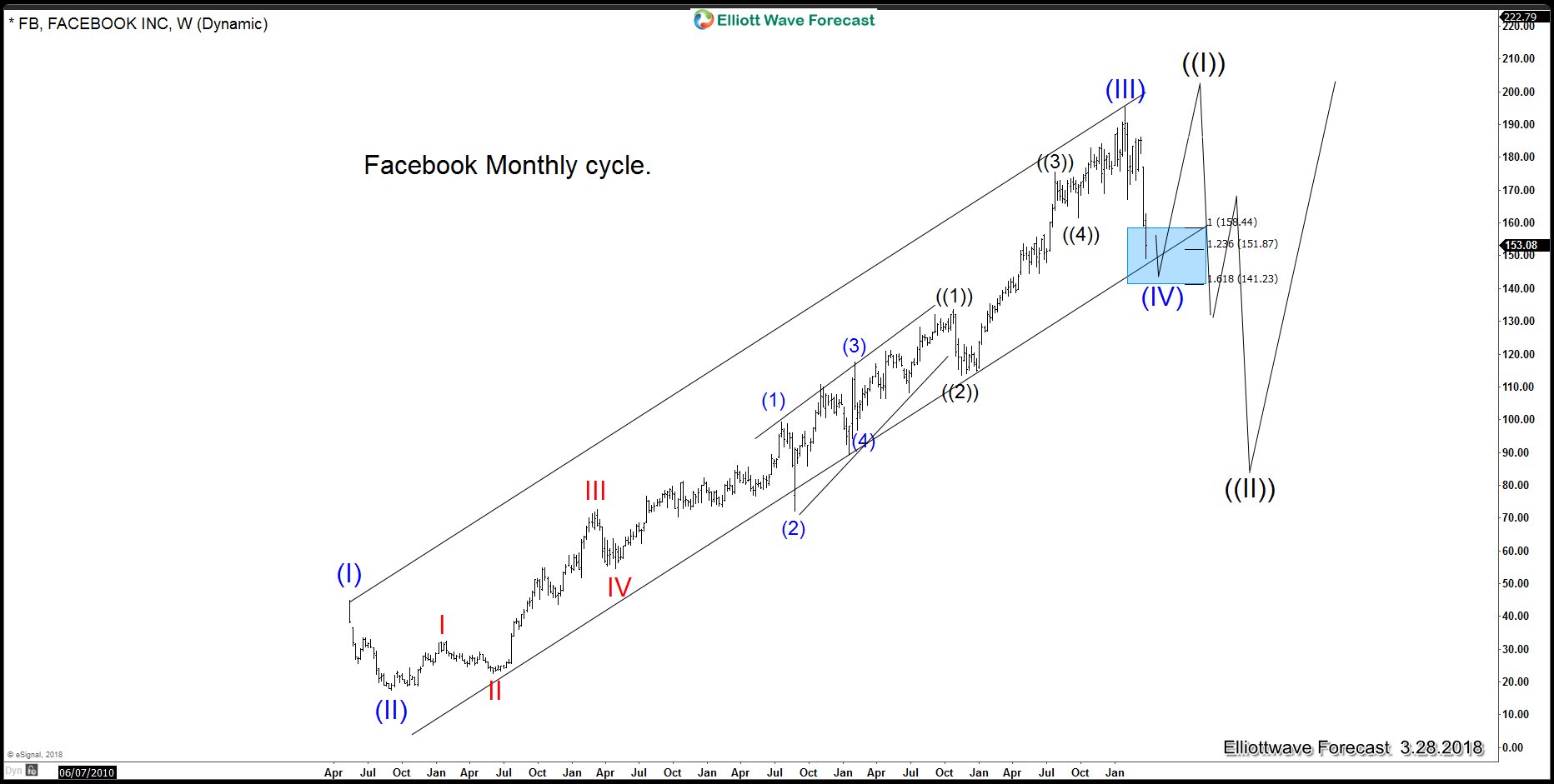 FB Weekly Chart Monthly Cycle