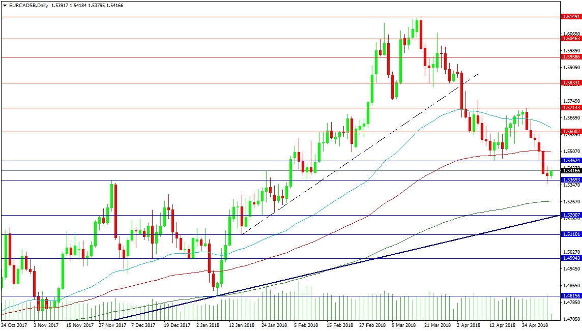 EURCAD Daily Chart