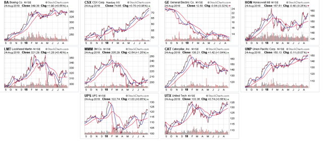 Stocks Chart