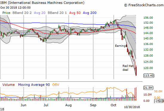 International Business Machines (IBM) dropped to prices last seen July, 2009. The 3.5% loss extended its post-earnings malaise and spoke volumes about investor interest in the deal for Red Hat (RHT).
