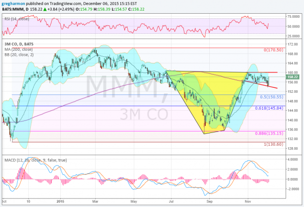 3M Daily Chart