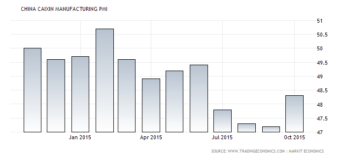China: Caixin Manufacturing PMI YTD