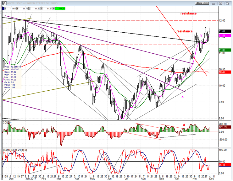 USO (United States Oil Fund)