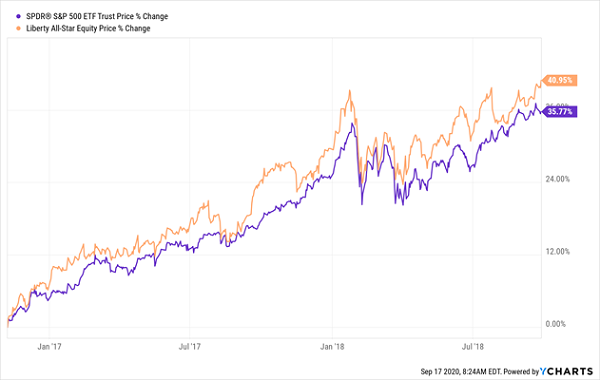 USA-SPY Price Change