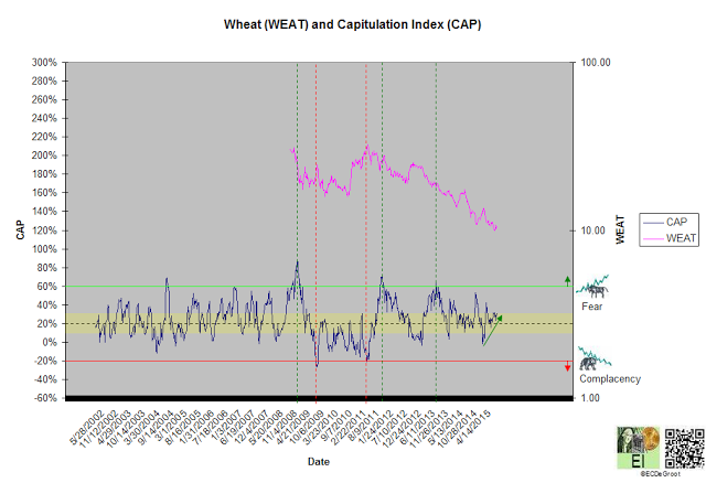 Wheat And Capitulation Index