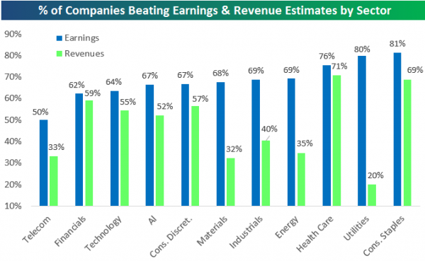% Of Companies Beating Earnings & Revenue Estimates by Sector