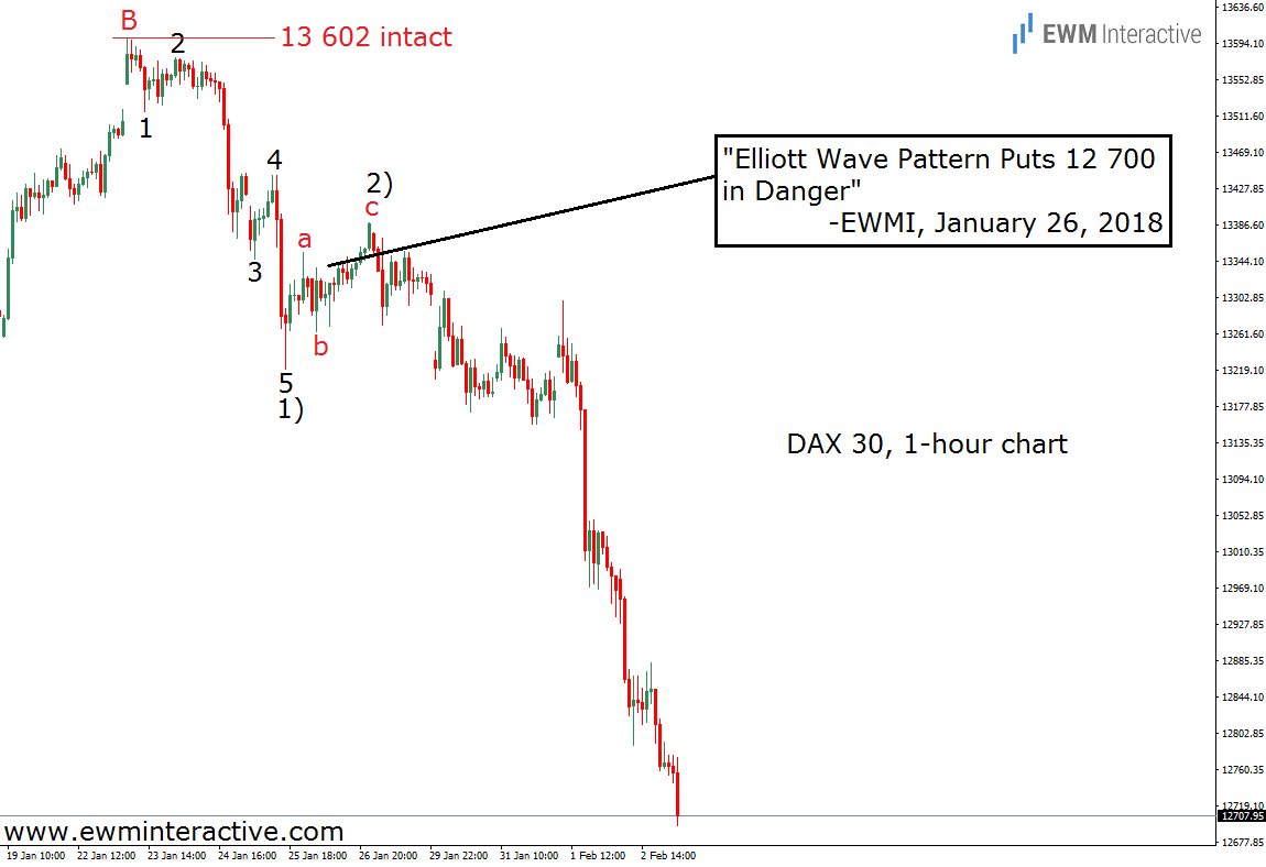 DAX 30 1 Hour Chart