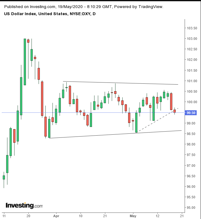 DXY Daily