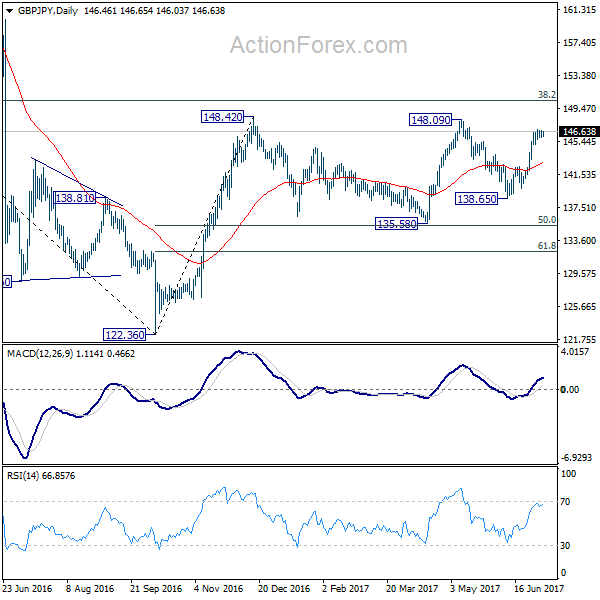 GBP/JPY Daily Chart