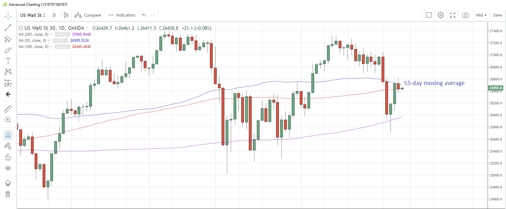 US30USD Daily Chart