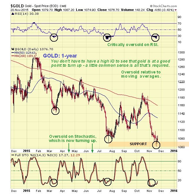 Gold 1 Year Daily Chart