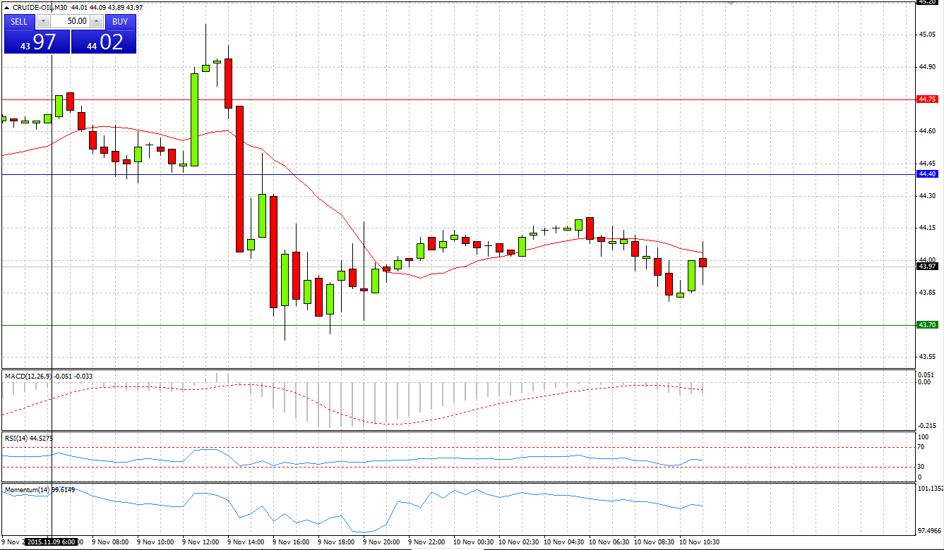 Crude Oil 30-Minute Chart