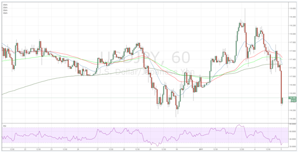 USD/JPY 60 Min Chart