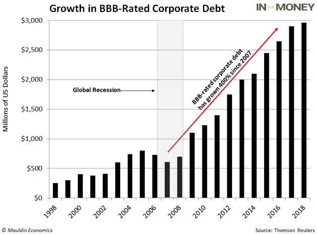 Growth In BBB - Rated Corporate Debt