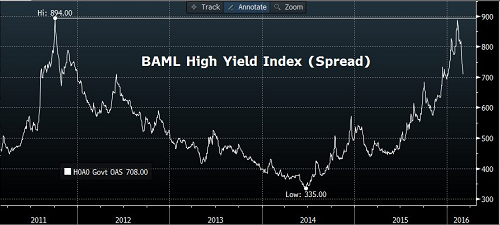 BAML High Yield Index Chart