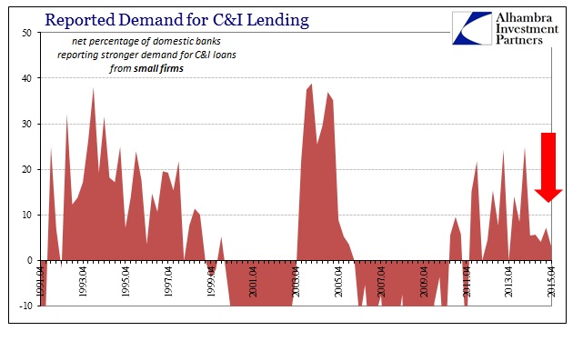 Reported Demand for C&I Lending