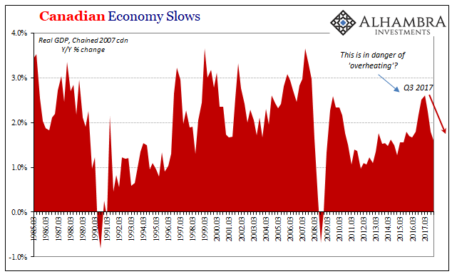 Canadian Economy Slows